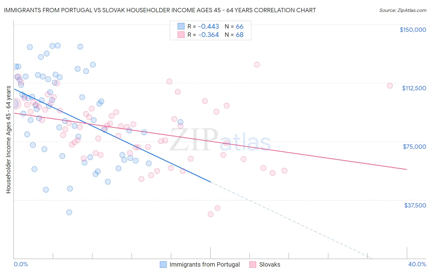 Immigrants from Portugal vs Slovak Householder Income Ages 45 - 64 years