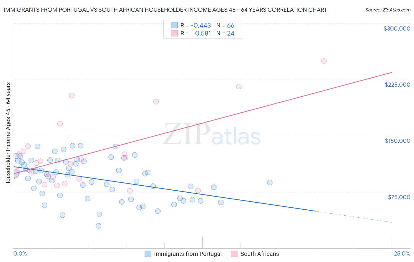 Immigrants from Portugal vs South African Householder Income Ages 45 - 64 years