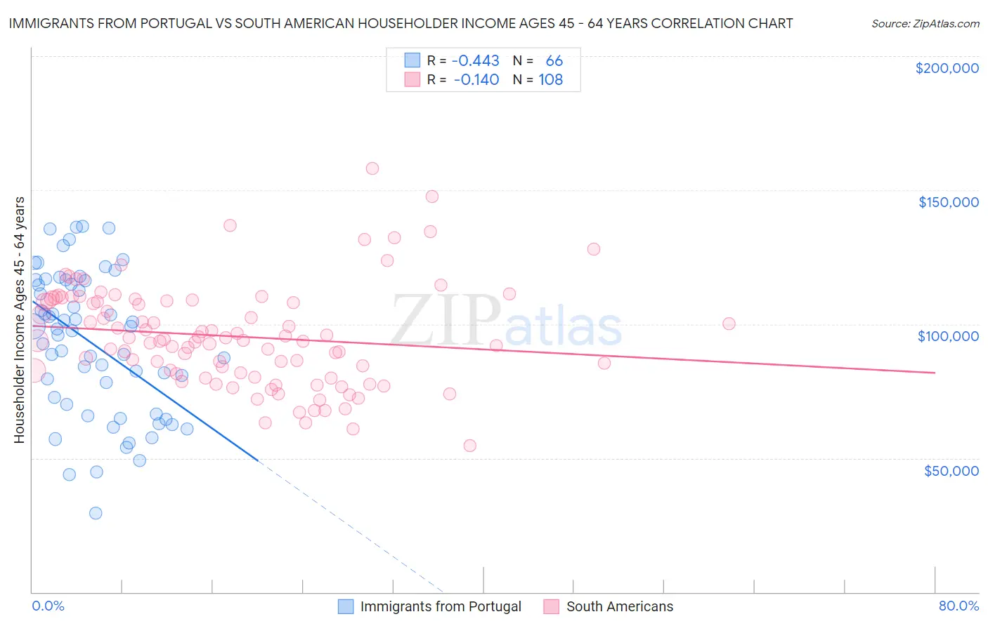 Immigrants from Portugal vs South American Householder Income Ages 45 - 64 years