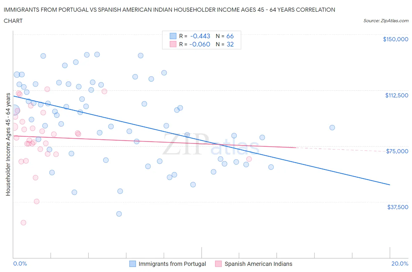 Immigrants from Portugal vs Spanish American Indian Householder Income Ages 45 - 64 years