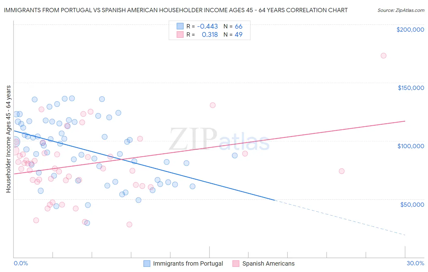 Immigrants from Portugal vs Spanish American Householder Income Ages 45 - 64 years