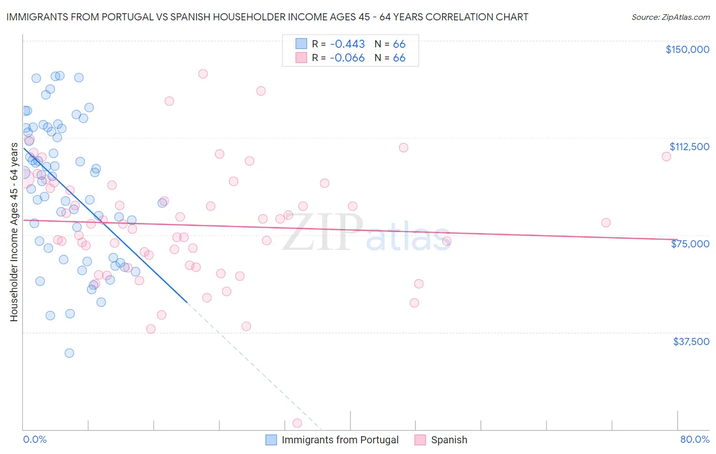 Immigrants from Portugal vs Spanish Householder Income Ages 45 - 64 years