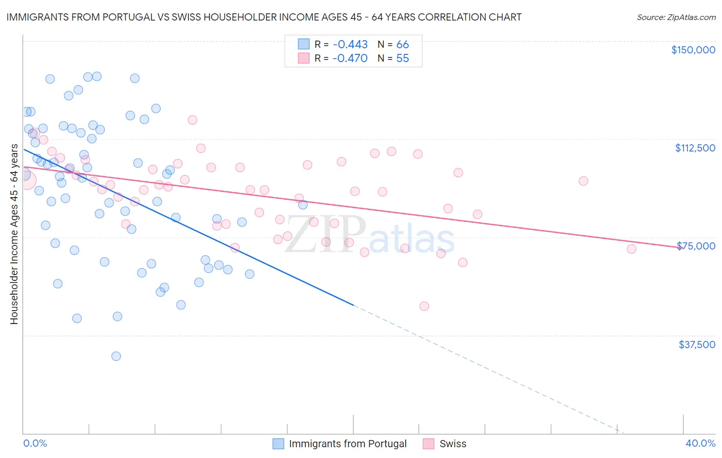Immigrants from Portugal vs Swiss Householder Income Ages 45 - 64 years
