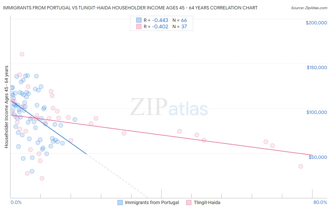 Immigrants from Portugal vs Tlingit-Haida Householder Income Ages 45 - 64 years