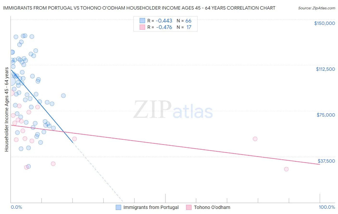 Immigrants from Portugal vs Tohono O'odham Householder Income Ages 45 - 64 years