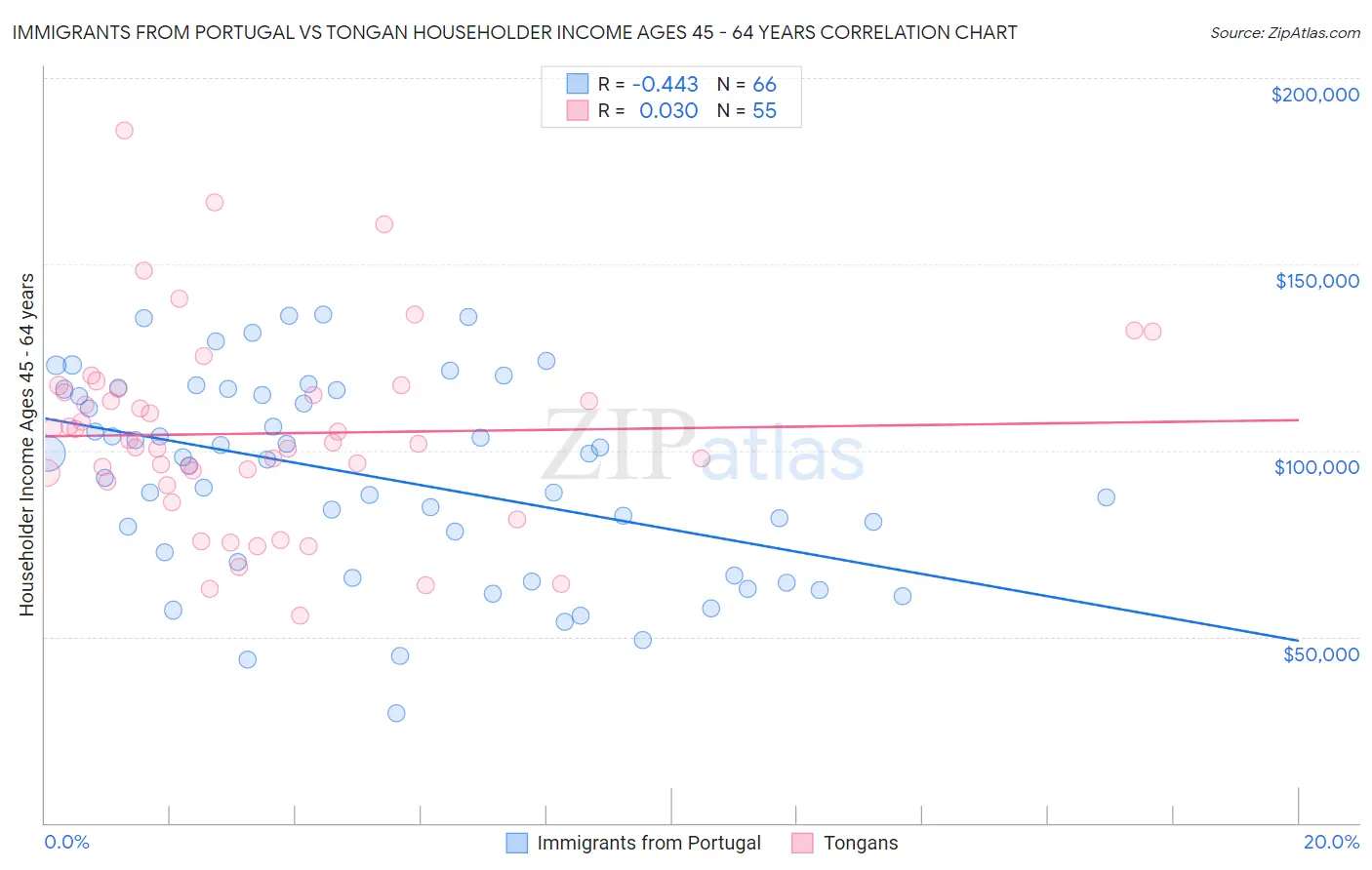 Immigrants from Portugal vs Tongan Householder Income Ages 45 - 64 years