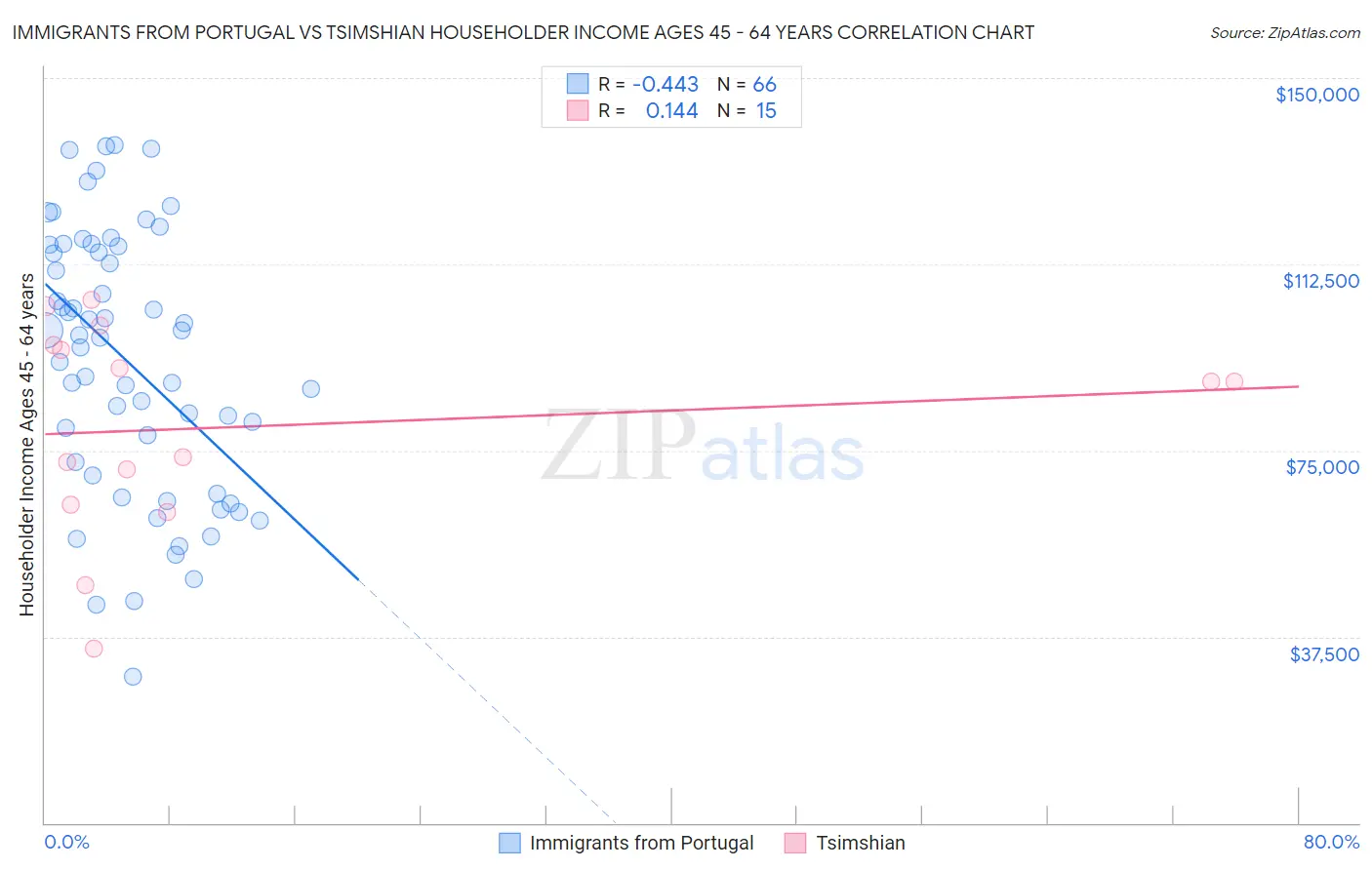 Immigrants from Portugal vs Tsimshian Householder Income Ages 45 - 64 years