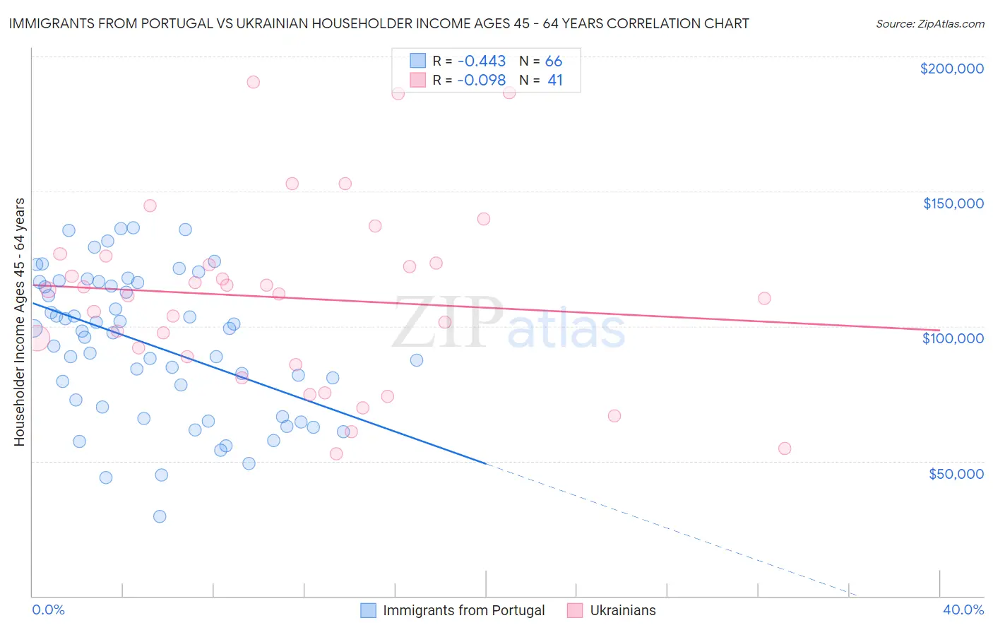 Immigrants from Portugal vs Ukrainian Householder Income Ages 45 - 64 years