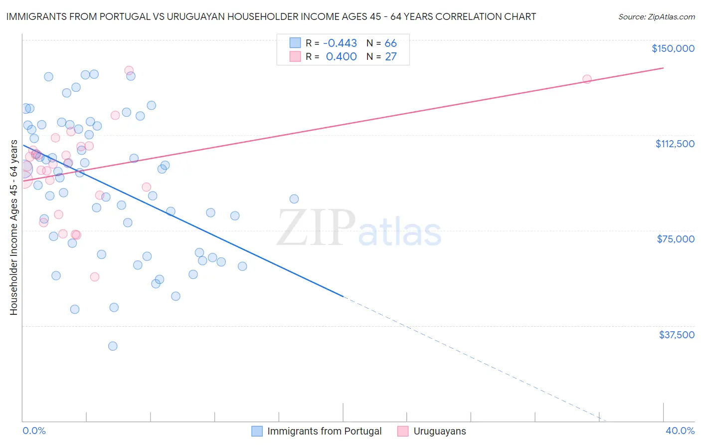 Immigrants from Portugal vs Uruguayan Householder Income Ages 45 - 64 years