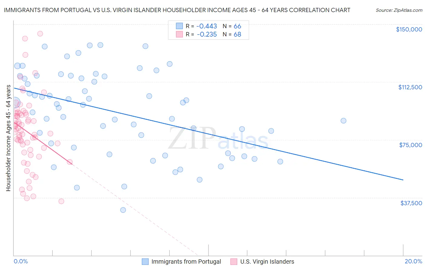 Immigrants from Portugal vs U.S. Virgin Islander Householder Income Ages 45 - 64 years