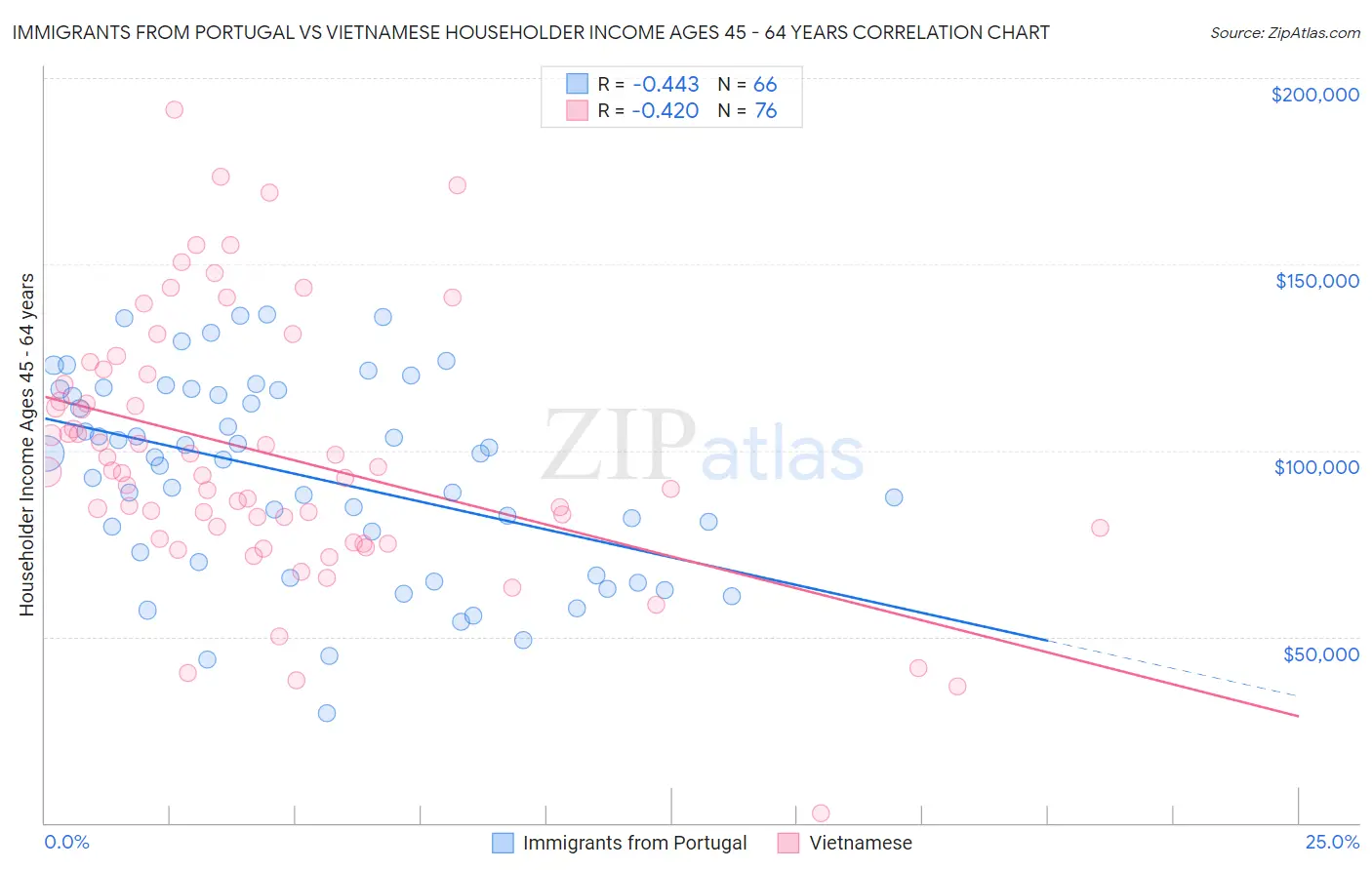Immigrants from Portugal vs Vietnamese Householder Income Ages 45 - 64 years