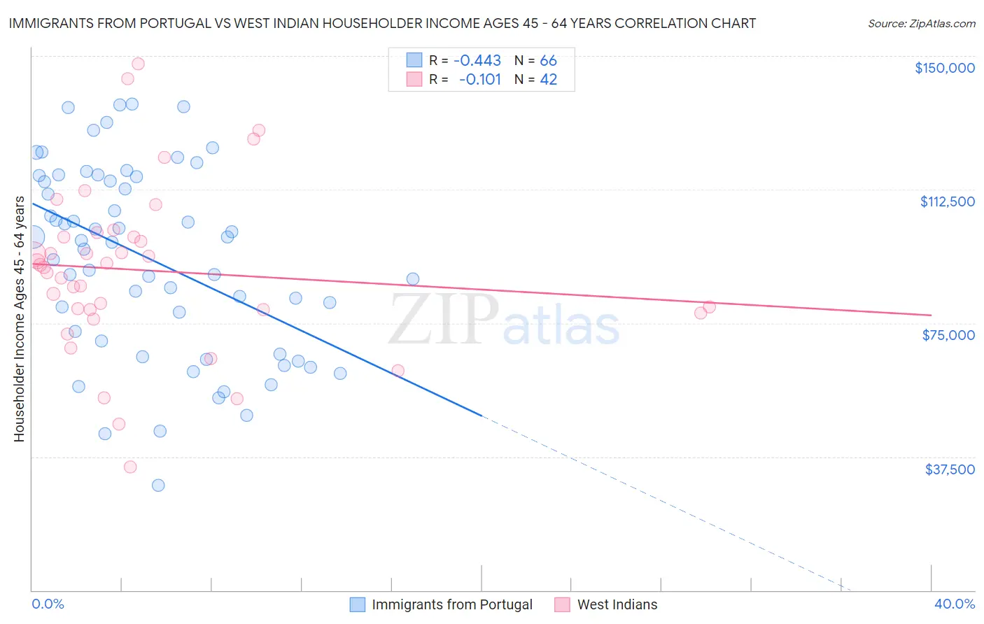 Immigrants from Portugal vs West Indian Householder Income Ages 45 - 64 years