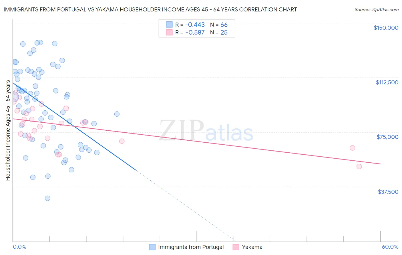 Immigrants from Portugal vs Yakama Householder Income Ages 45 - 64 years