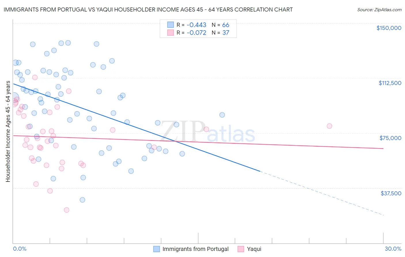 Immigrants from Portugal vs Yaqui Householder Income Ages 45 - 64 years