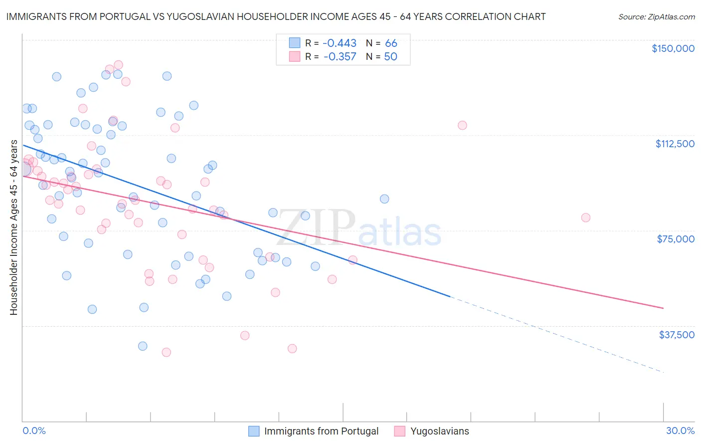 Immigrants from Portugal vs Yugoslavian Householder Income Ages 45 - 64 years