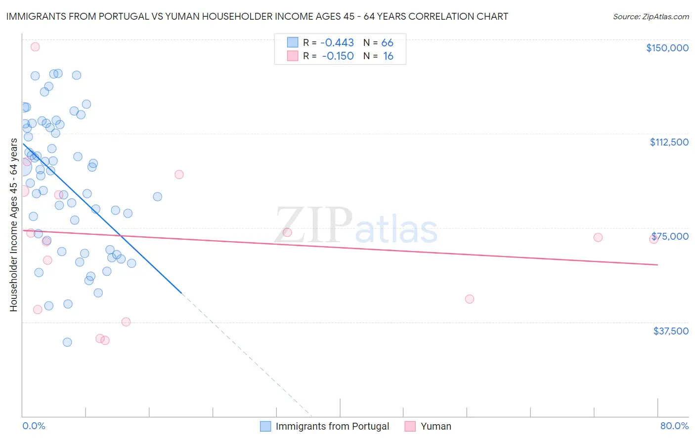 Immigrants from Portugal vs Yuman Householder Income Ages 45 - 64 years