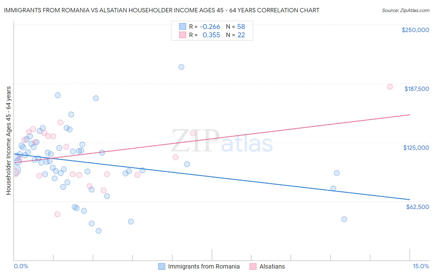 Immigrants from Romania vs Alsatian Householder Income Ages 45 - 64 years