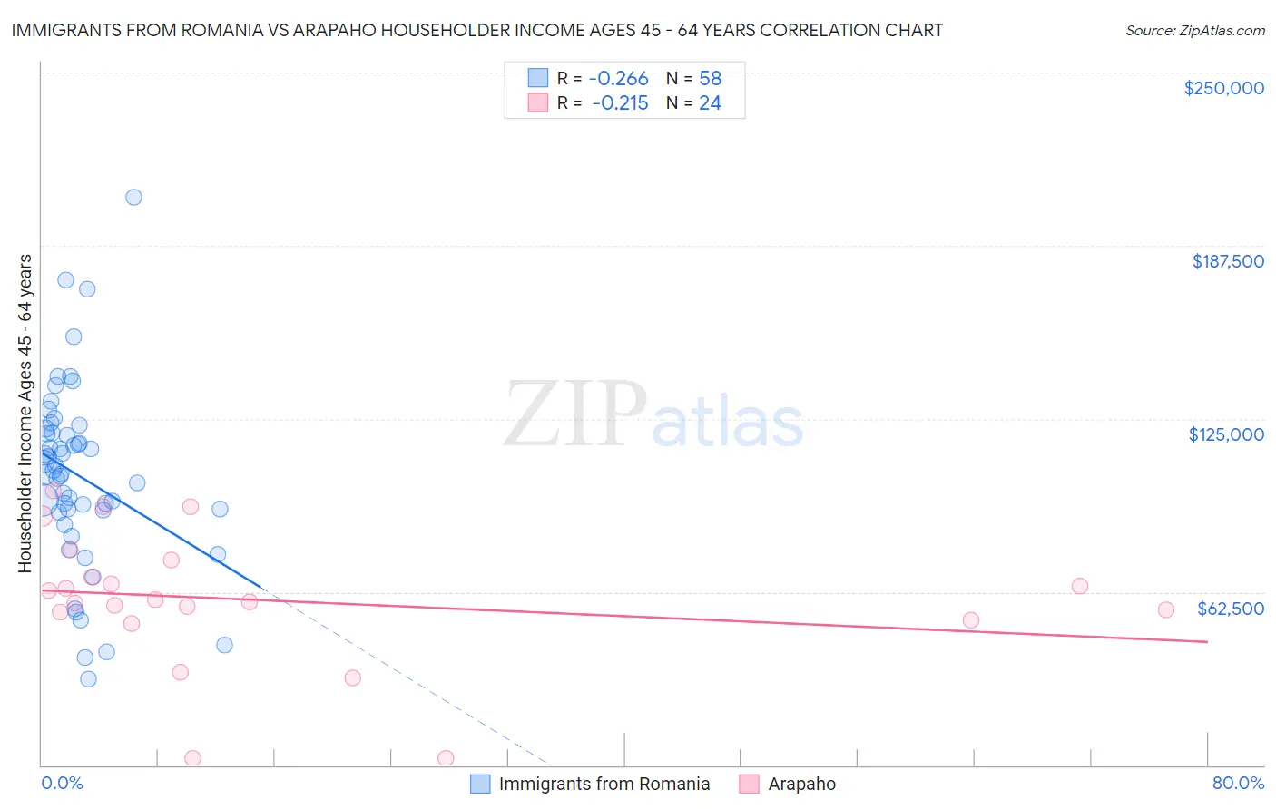 Immigrants from Romania vs Arapaho Householder Income Ages 45 - 64 years