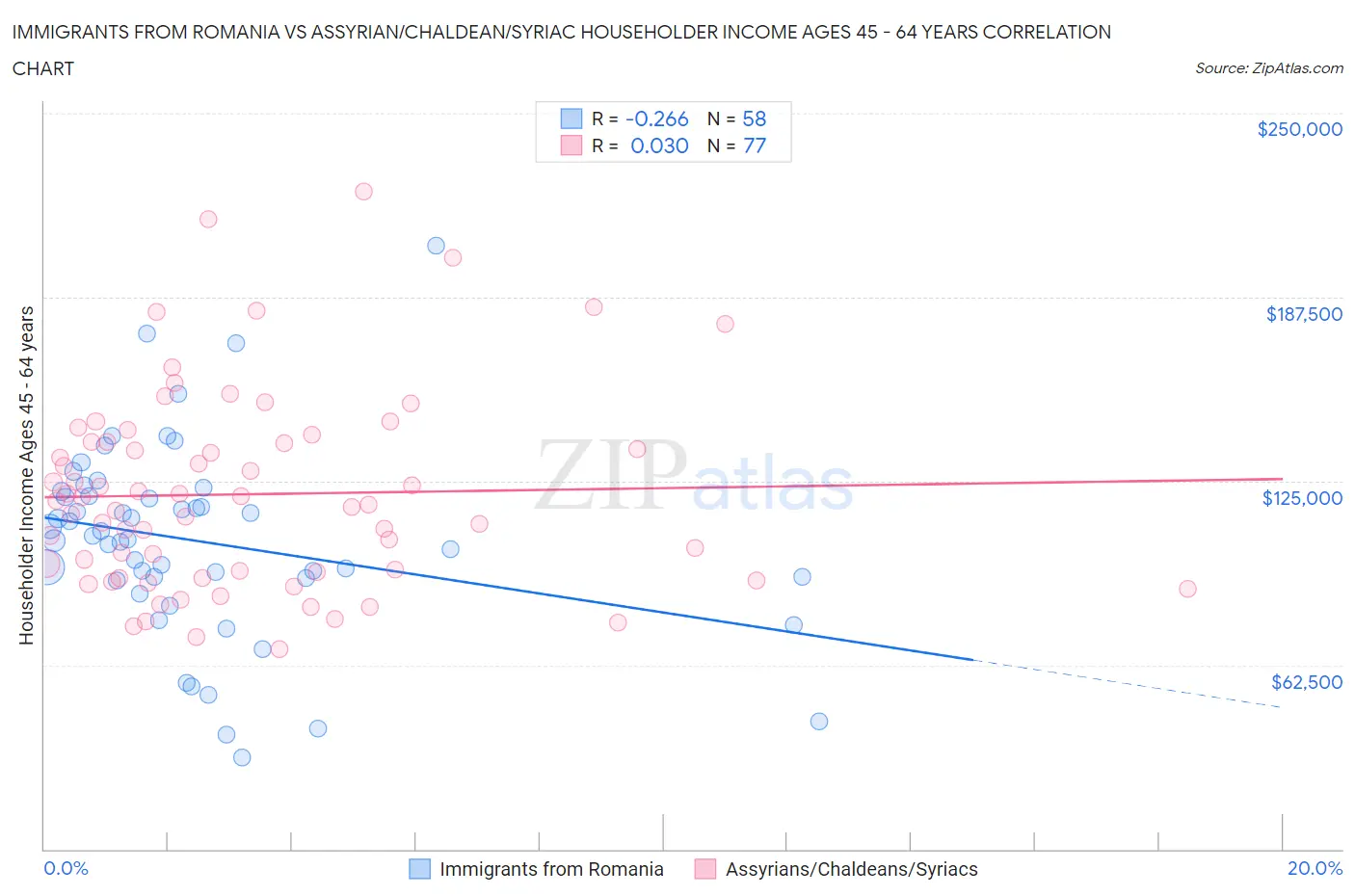 Immigrants from Romania vs Assyrian/Chaldean/Syriac Householder Income Ages 45 - 64 years