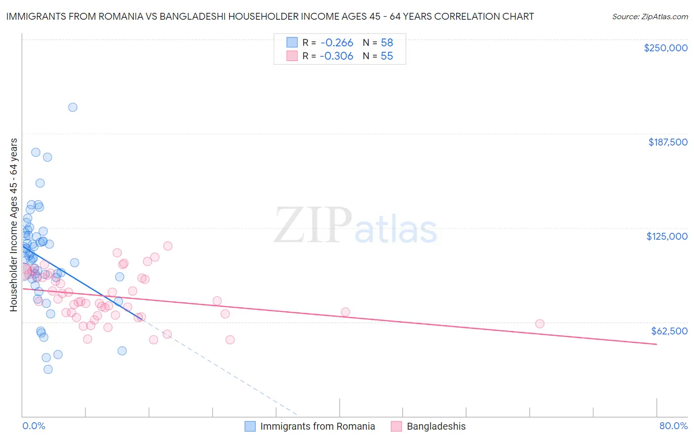 Immigrants from Romania vs Bangladeshi Householder Income Ages 45 - 64 years