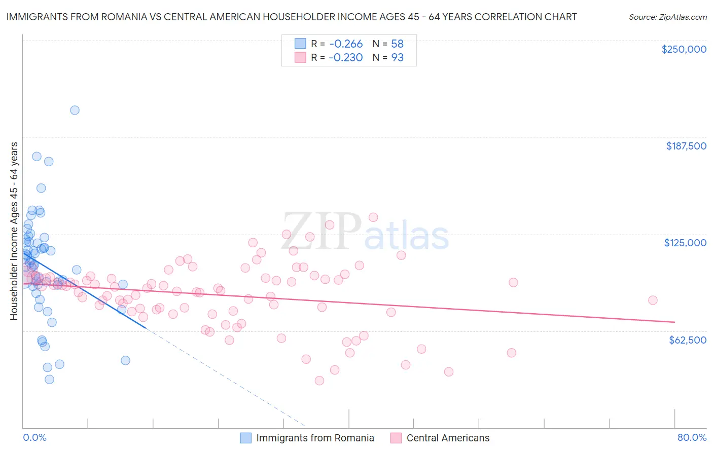 Immigrants from Romania vs Central American Householder Income Ages 45 - 64 years