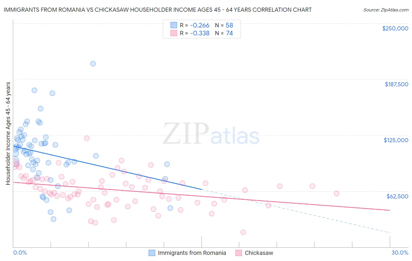 Immigrants from Romania vs Chickasaw Householder Income Ages 45 - 64 years