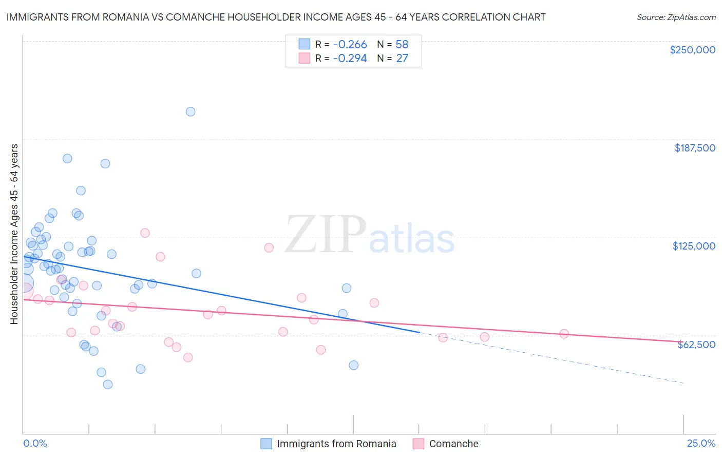 Immigrants from Romania vs Comanche Householder Income Ages 45 - 64 years
