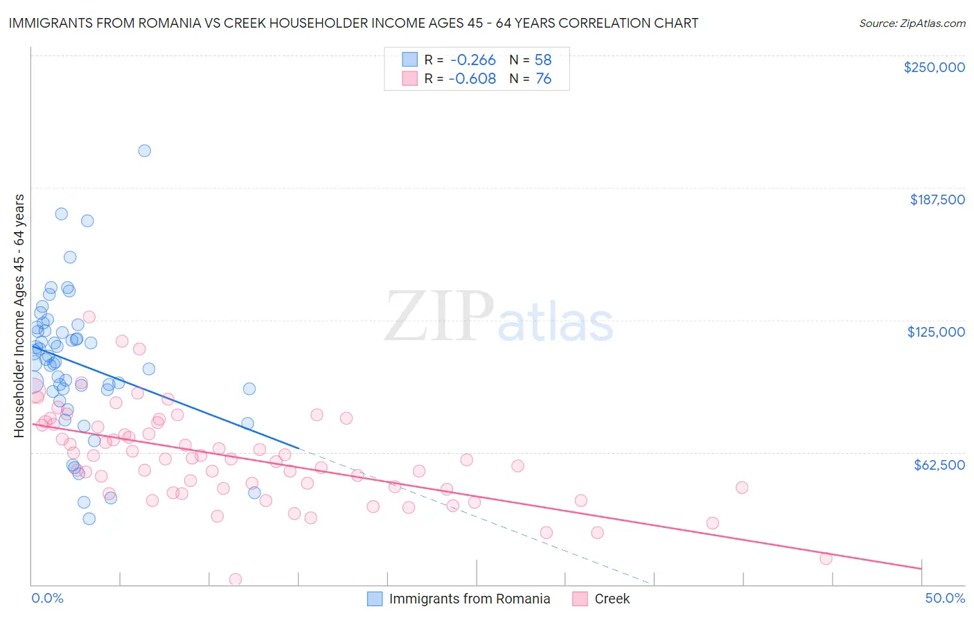 Immigrants from Romania vs Creek Householder Income Ages 45 - 64 years