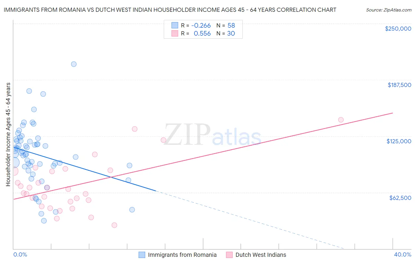 Immigrants from Romania vs Dutch West Indian Householder Income Ages 45 - 64 years