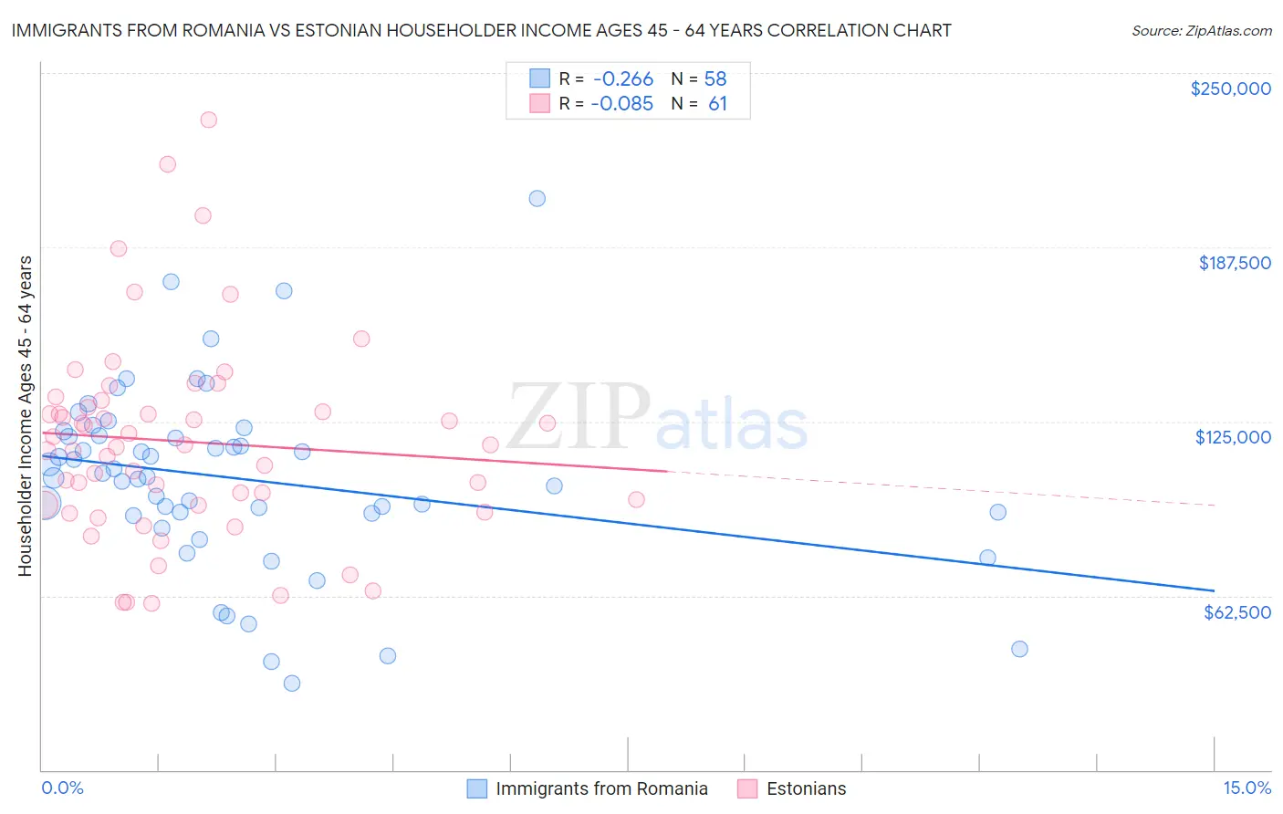 Immigrants from Romania vs Estonian Householder Income Ages 45 - 64 years