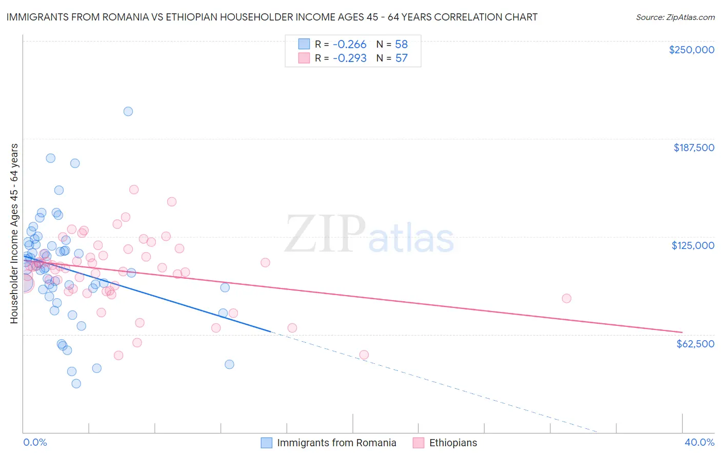 Immigrants from Romania vs Ethiopian Householder Income Ages 45 - 64 years