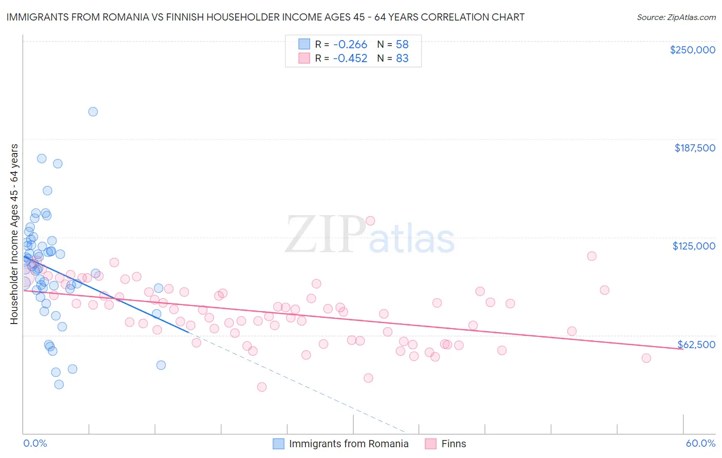Immigrants from Romania vs Finnish Householder Income Ages 45 - 64 years