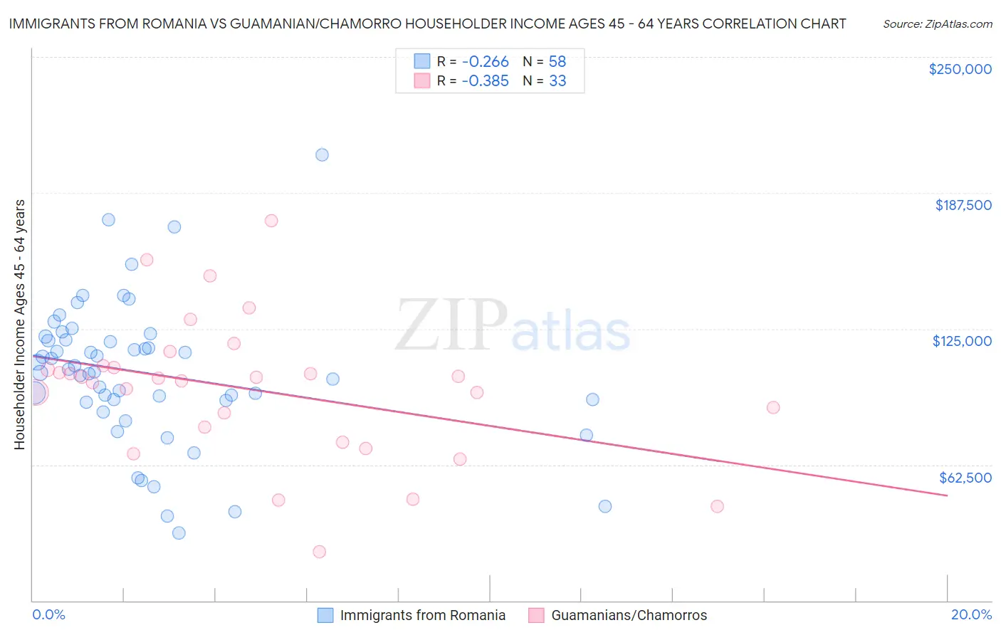 Immigrants from Romania vs Guamanian/Chamorro Householder Income Ages 45 - 64 years