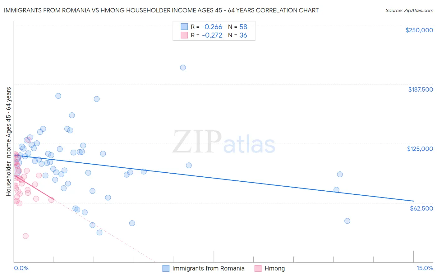 Immigrants from Romania vs Hmong Householder Income Ages 45 - 64 years