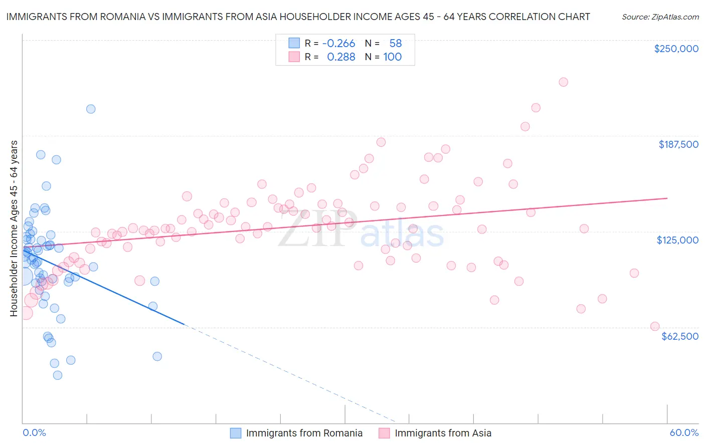 Immigrants from Romania vs Immigrants from Asia Householder Income Ages 45 - 64 years