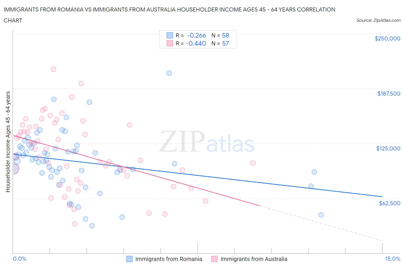 Immigrants from Romania vs Immigrants from Australia Householder Income Ages 45 - 64 years