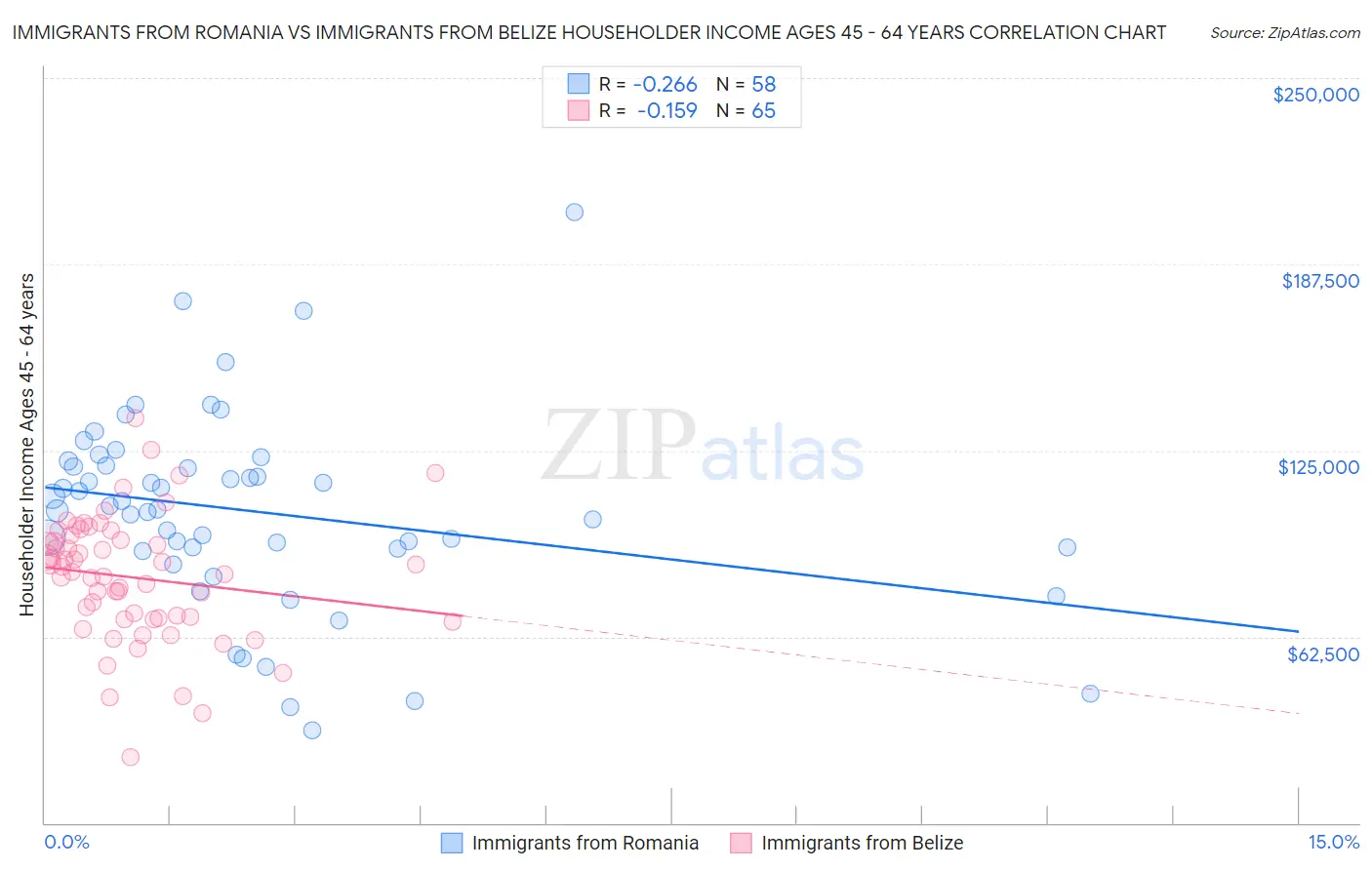 Immigrants from Romania vs Immigrants from Belize Householder Income Ages 45 - 64 years