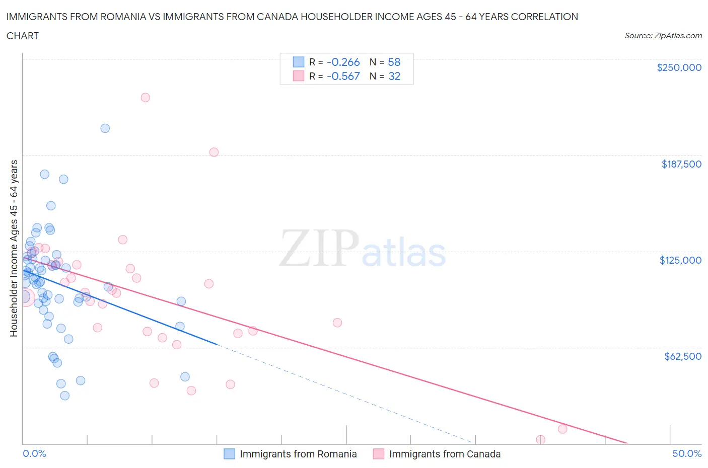 Immigrants from Romania vs Immigrants from Canada Householder Income Ages 45 - 64 years