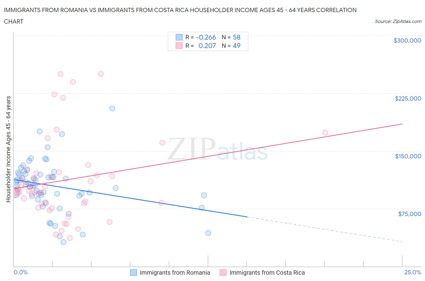 Immigrants from Romania vs Immigrants from Costa Rica Householder Income Ages 45 - 64 years