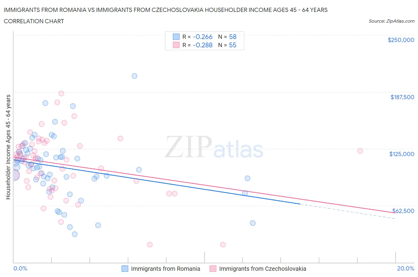Immigrants from Romania vs Immigrants from Czechoslovakia Householder Income Ages 45 - 64 years