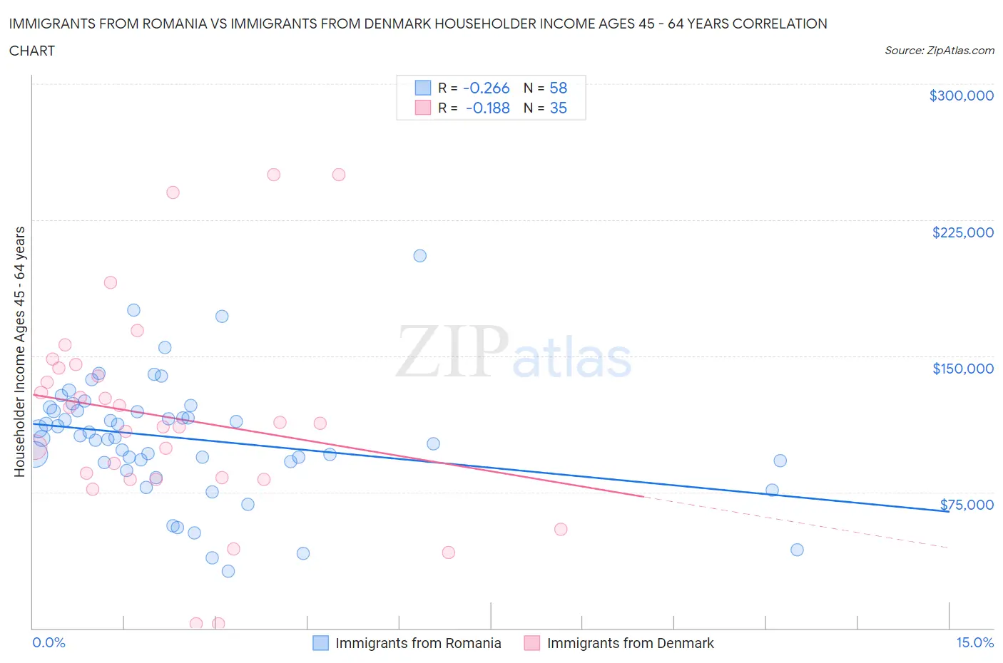 Immigrants from Romania vs Immigrants from Denmark Householder Income Ages 45 - 64 years