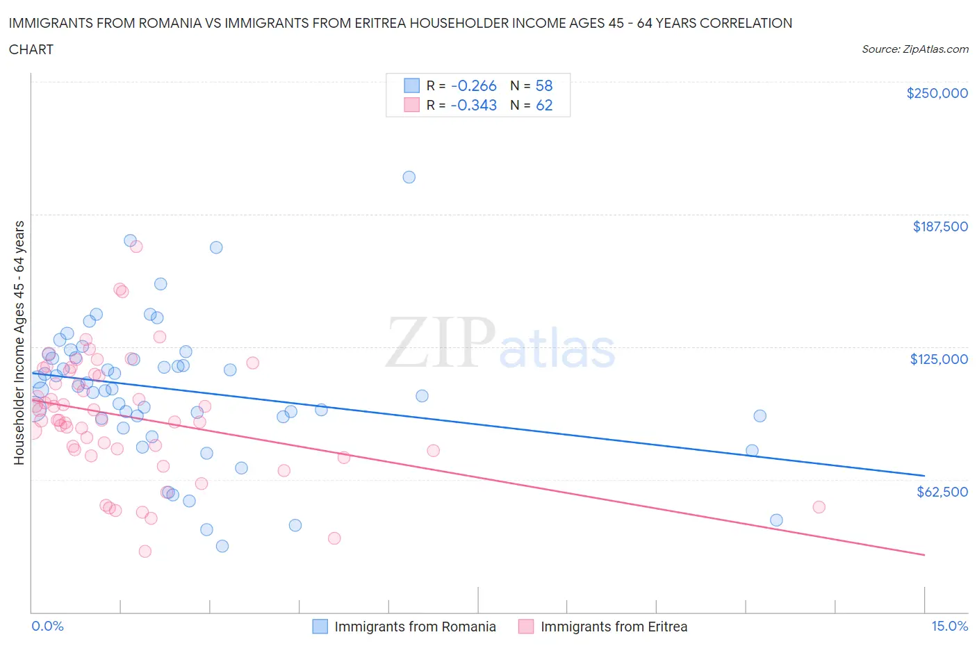 Immigrants from Romania vs Immigrants from Eritrea Householder Income Ages 45 - 64 years