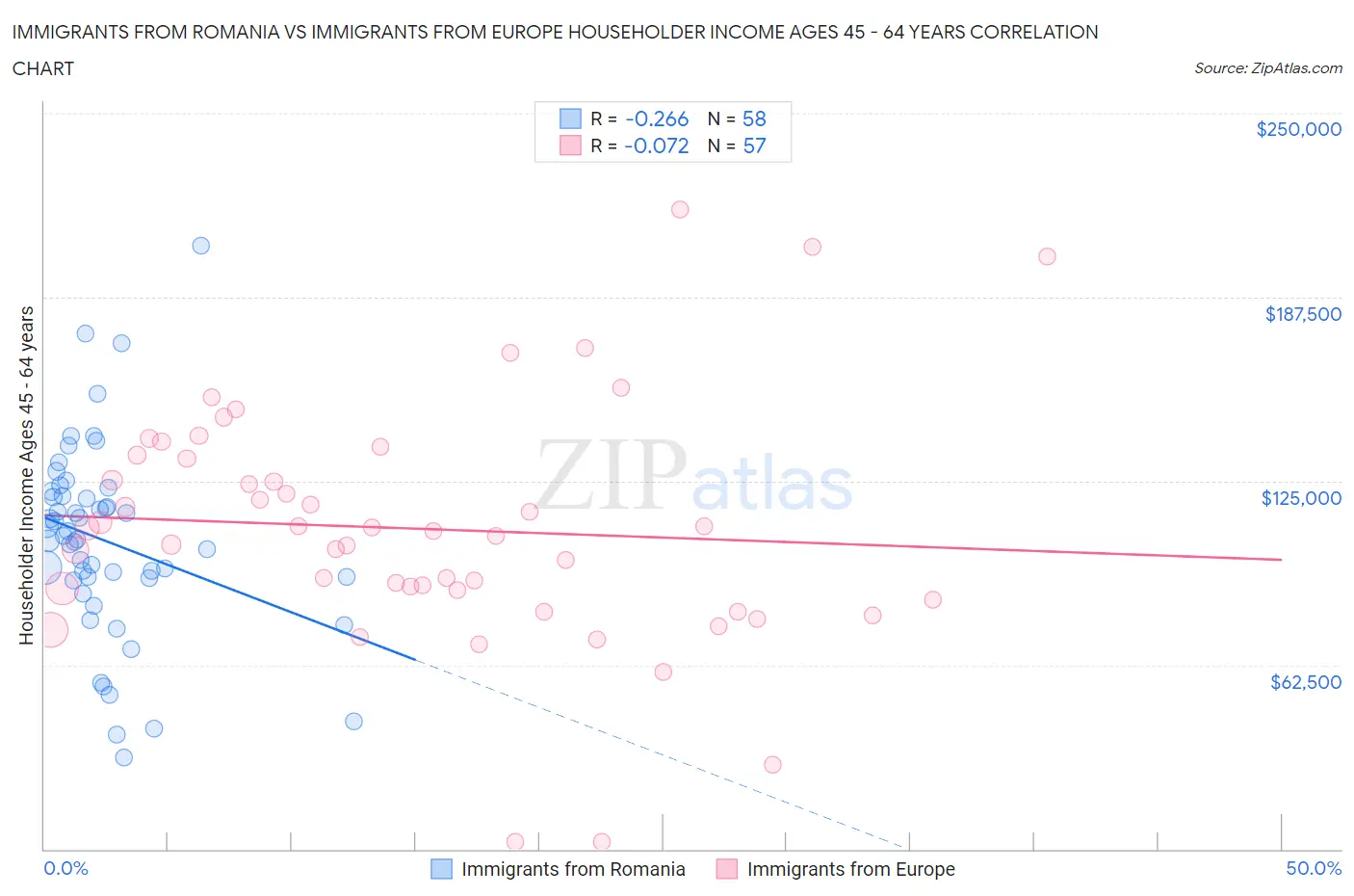 Immigrants from Romania vs Immigrants from Europe Householder Income Ages 45 - 64 years