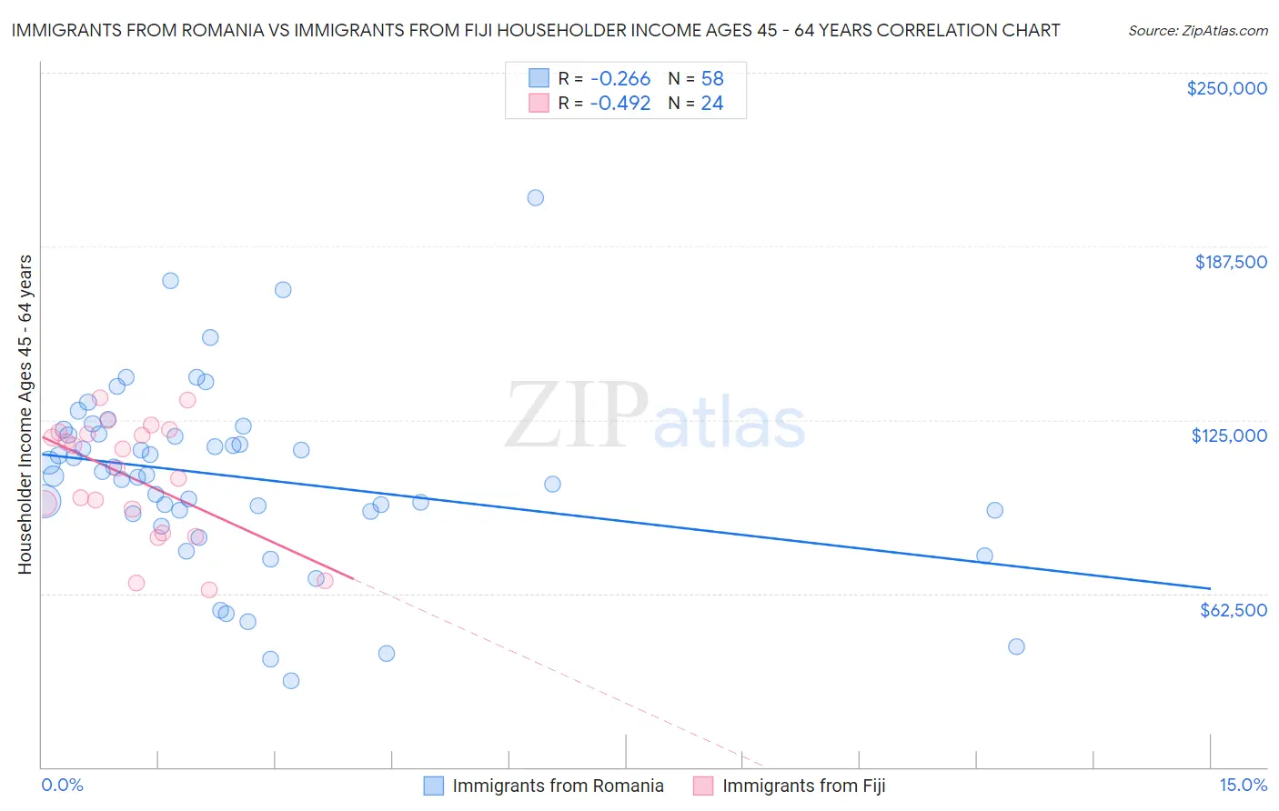Immigrants from Romania vs Immigrants from Fiji Householder Income Ages 45 - 64 years