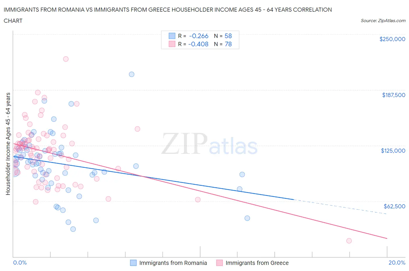 Immigrants from Romania vs Immigrants from Greece Householder Income Ages 45 - 64 years