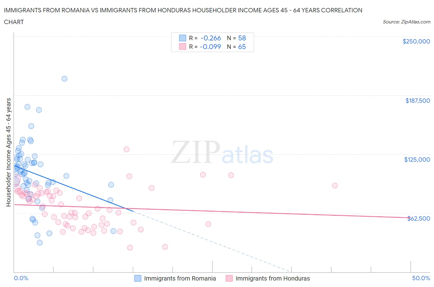 Immigrants from Romania vs Immigrants from Honduras Householder Income Ages 45 - 64 years