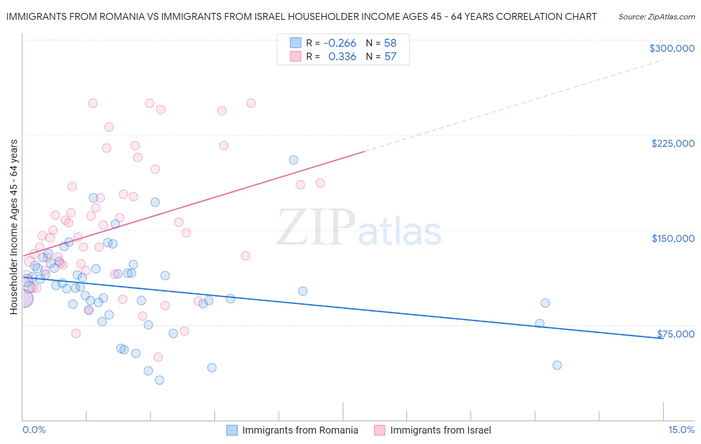 Immigrants from Romania vs Immigrants from Israel Householder Income Ages 45 - 64 years