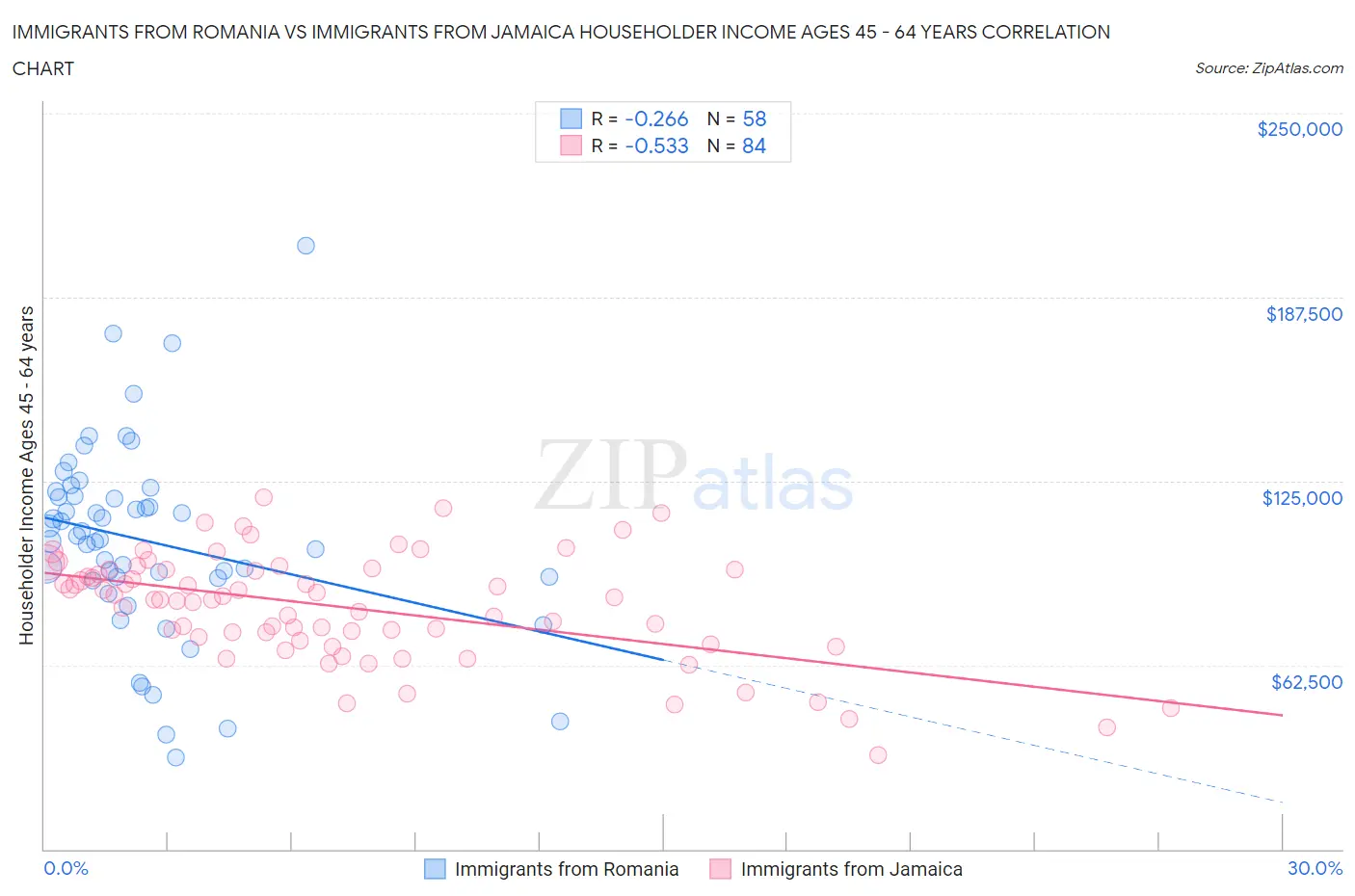 Immigrants from Romania vs Immigrants from Jamaica Householder Income Ages 45 - 64 years