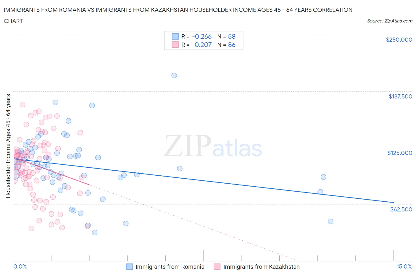 Immigrants from Romania vs Immigrants from Kazakhstan Householder Income Ages 45 - 64 years