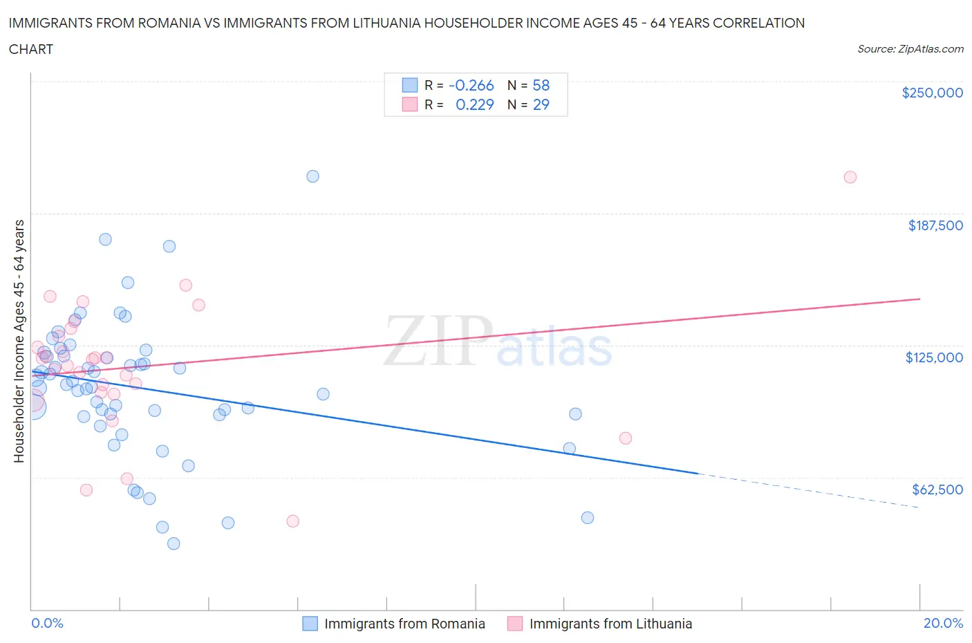 Immigrants from Romania vs Immigrants from Lithuania Householder Income Ages 45 - 64 years